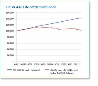 TPF vs AAP Life Settlement Index